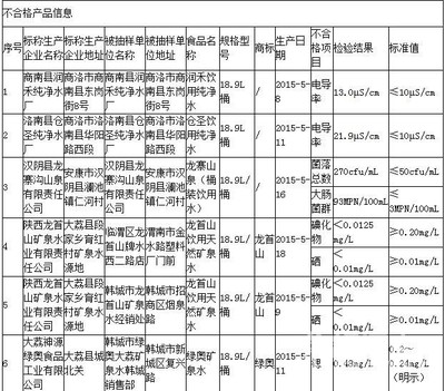 陕西通报6批次不合格饮料 龙首山、绿奥等上榜